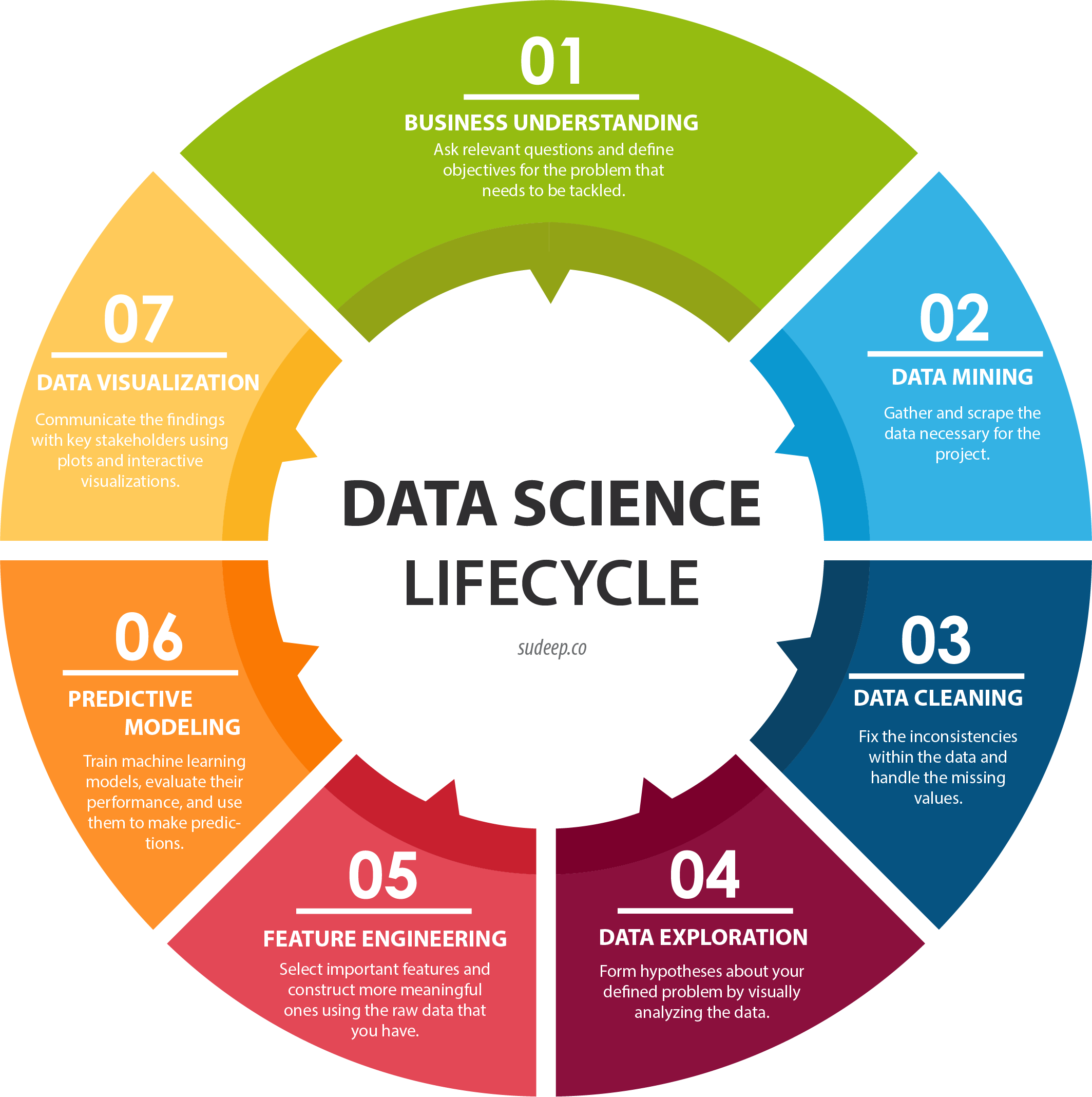 data science lifecycle